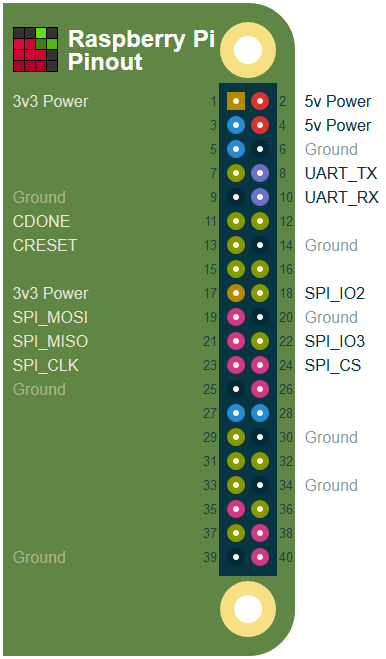 Raspberry Pi Pinout